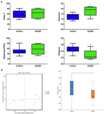 Yeast β-Glucan Altered Intestinal Microbiome and Metabolome in Older Hens